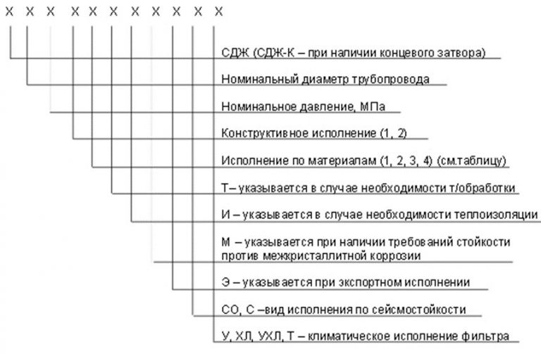 Значение аббревиатур и цифр фильтров СДЖ в Каменске-Уральском